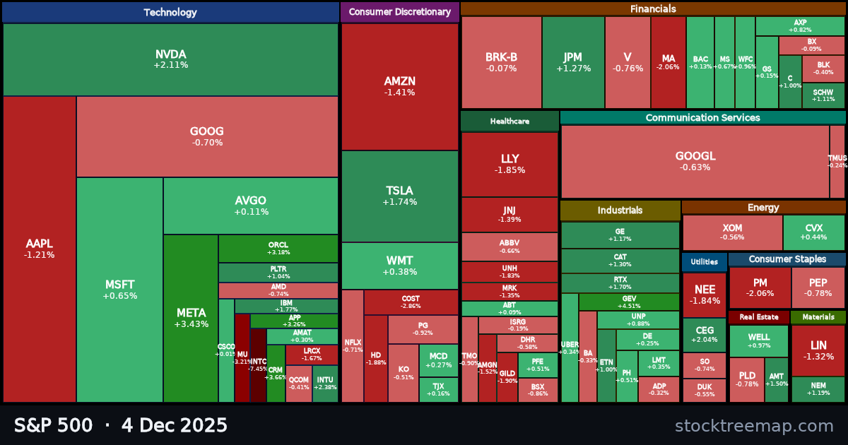 S&P 500 treemap for Thursday, 4 December 2025: each company sized by market capitalisation and coloured by its move that day