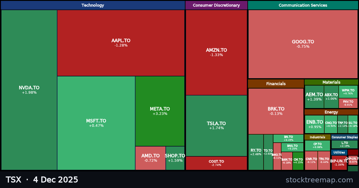 TSX treemap for Thursday, 4 December 2025: each company sized by market capitalisation and coloured by its move that day