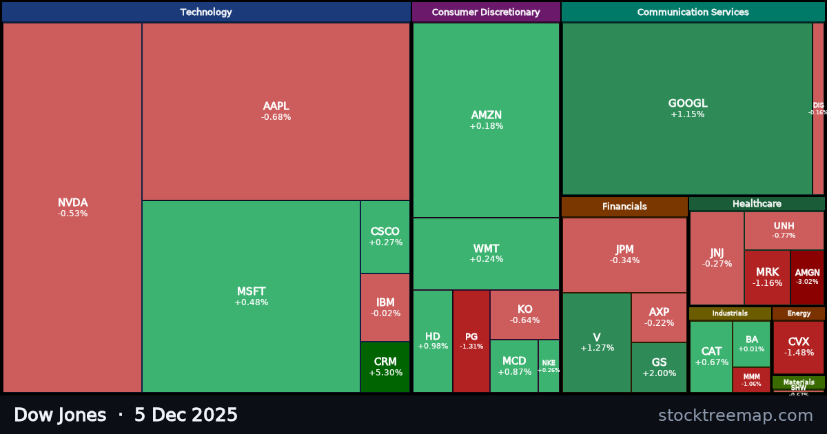 Dow Jones treemap for Friday, 5 December 2025: each company sized by market capitalisation and coloured by its move that day