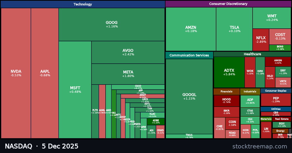 NASDAQ treemap for Friday, 5 December 2025: each company sized by market capitalisation and coloured by its move that day