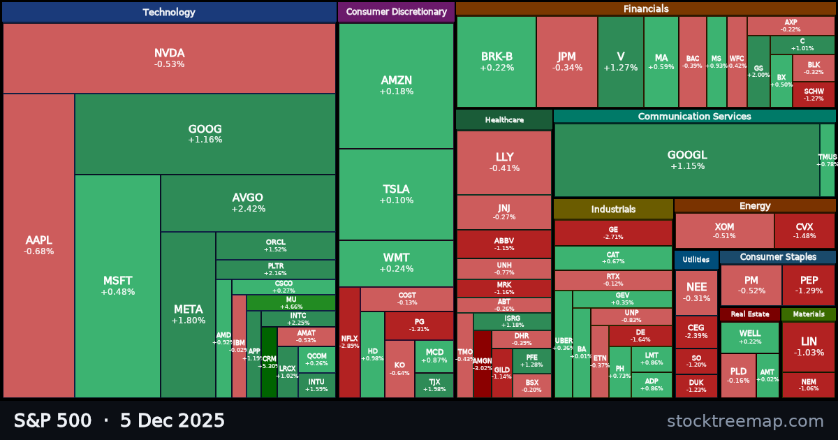 S&P 500 treemap for Friday, 5 December 2025: each company sized by market capitalisation and coloured by its move that day