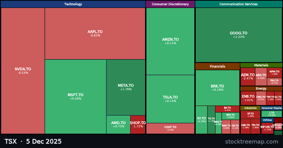 TSX treemap for Friday, 5 December 2025: each company sized by market capitalisation and coloured by its move that day
