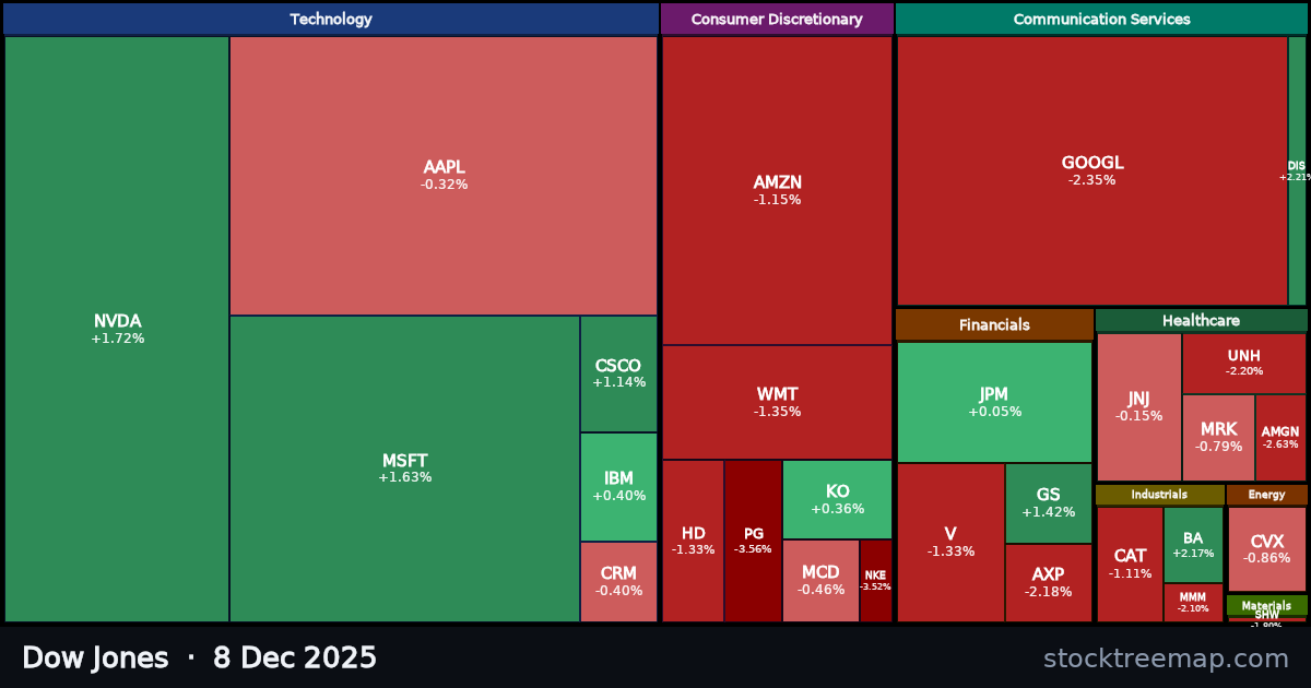 Dow Jones treemap for Monday, 8 December 2025: each company sized by market capitalisation and coloured by its move that day
