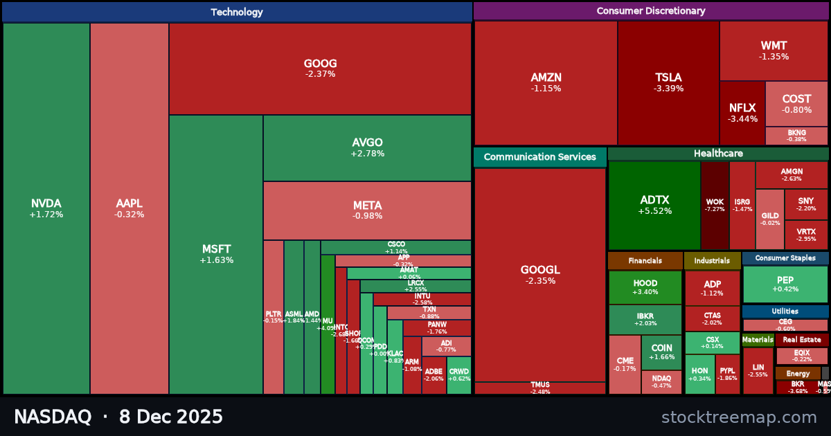 NASDAQ treemap for Monday, 8 December 2025: each company sized by market capitalisation and coloured by its move that day