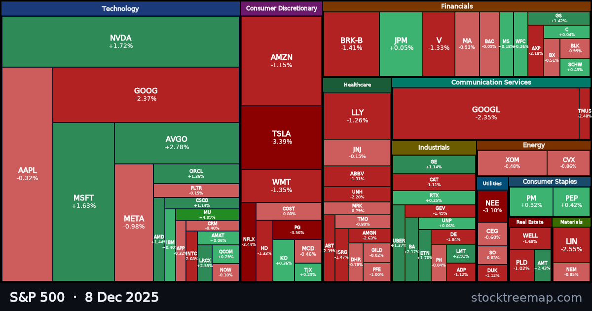 S&P 500 treemap for Monday, 8 December 2025: each company sized by market capitalisation and coloured by its move that day