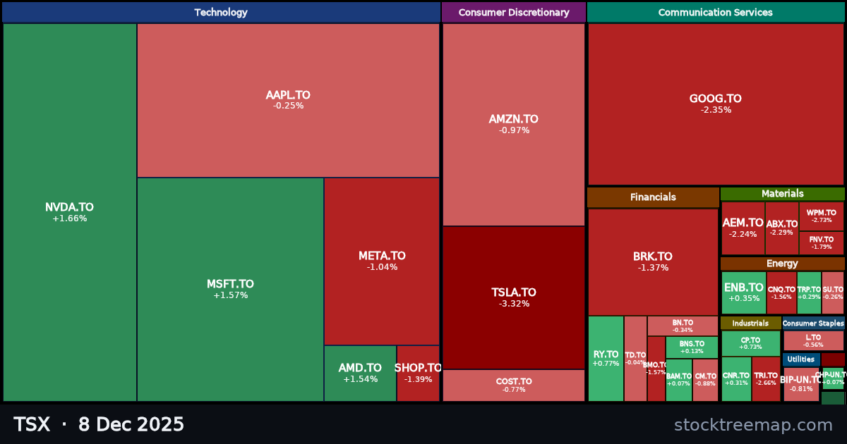 TSX treemap for Monday, 8 December 2025: each company sized by market capitalisation and coloured by its move that day