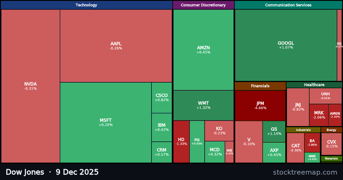 Dow Jones treemap for Tuesday, 9 December 2025: each company sized by market capitalisation and coloured by its move that day