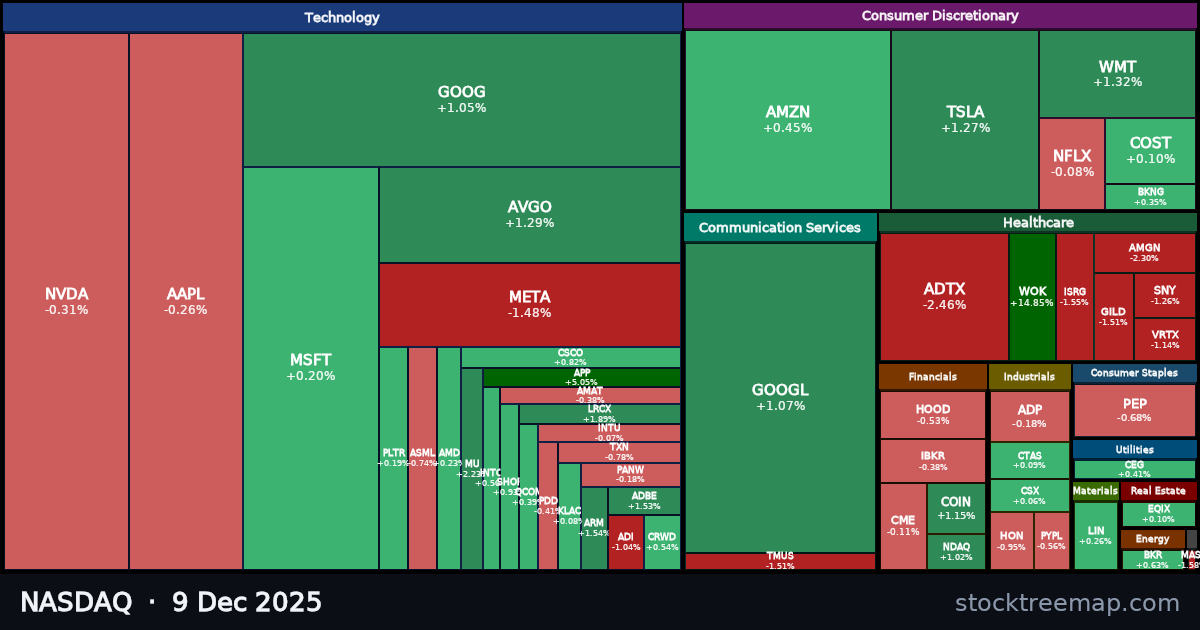 NASDAQ treemap for Tuesday, 9 December 2025: each company sized by market capitalisation and coloured by its move that day