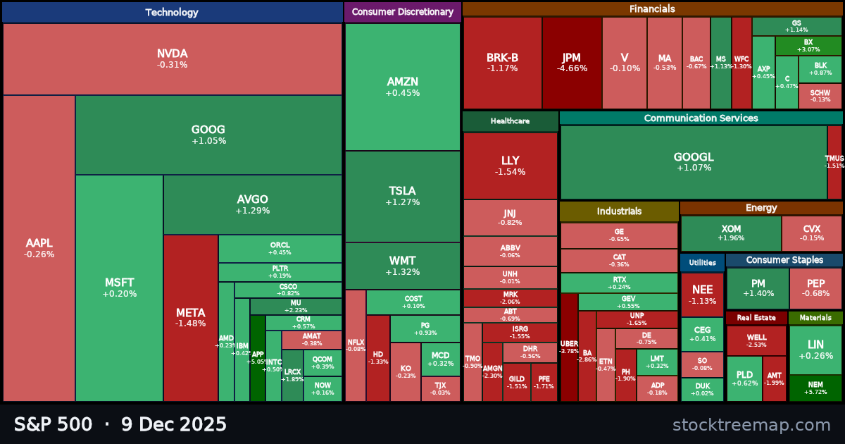 S&P 500 treemap for Tuesday, 9 December 2025: each company sized by market capitalisation and coloured by its move that day