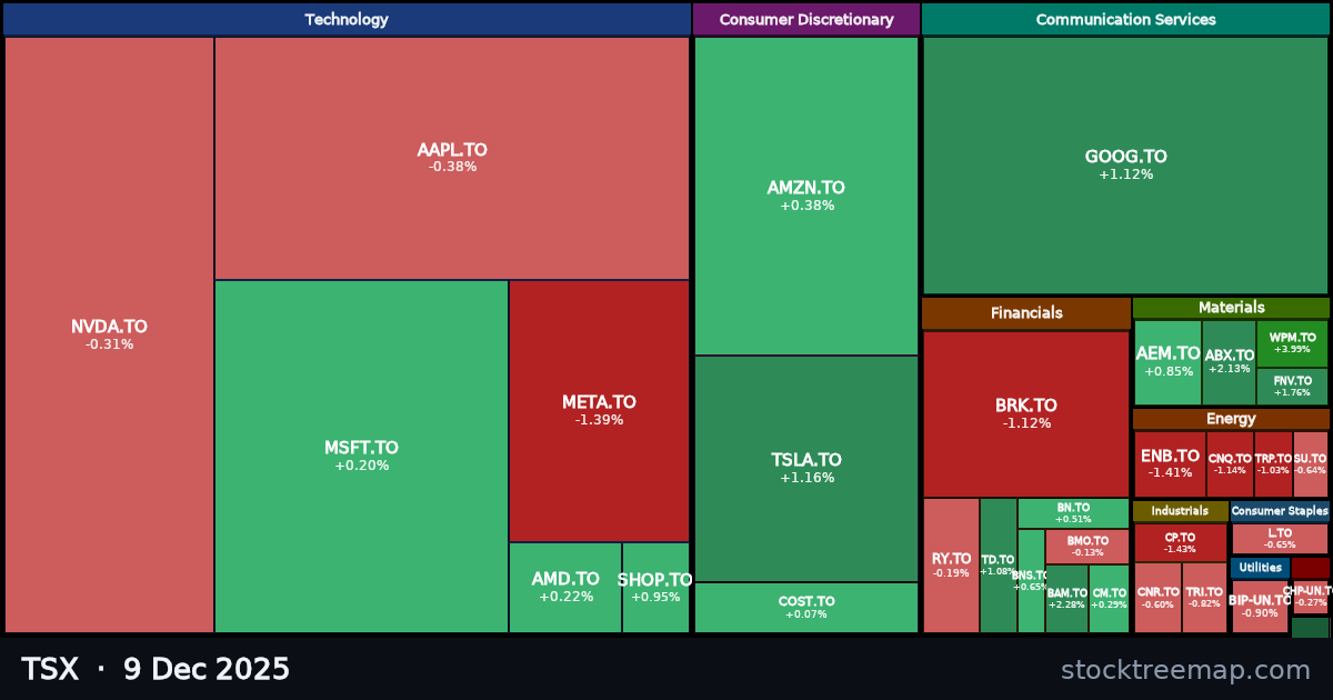 TSX treemap for Tuesday, 9 December 2025: each company sized by market capitalisation and coloured by its move that day