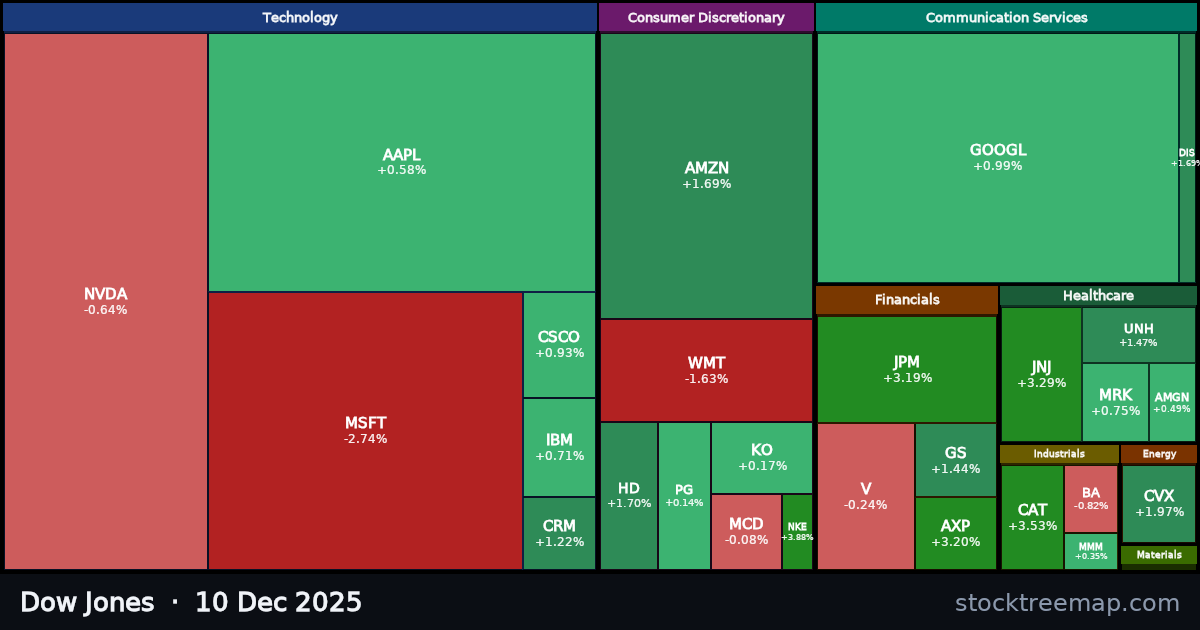 Dow Jones treemap for Wednesday, 10 December 2025: each company sized by market capitalisation and coloured by its move that day