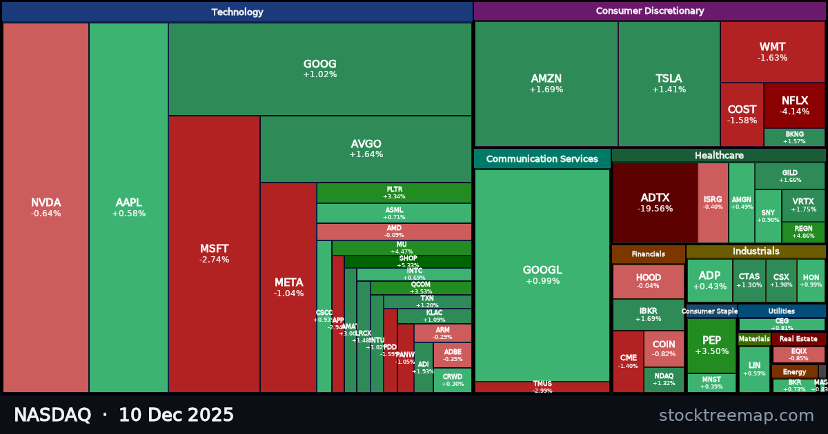 NASDAQ treemap for Wednesday, 10 December 2025: each company sized by market capitalisation and coloured by its move that day