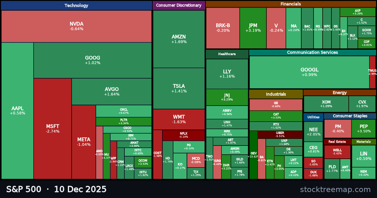S&P 500 treemap for Wednesday, 10 December 2025: each company sized by market capitalisation and coloured by its move that day