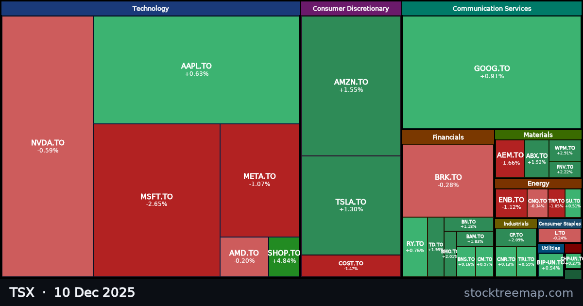 TSX treemap for Wednesday, 10 December 2025: each company sized by market capitalisation and coloured by its move that day