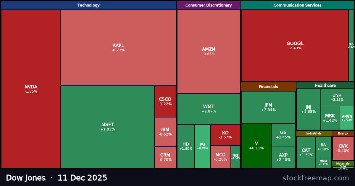 Dow Jones treemap for Thursday, 11 December 2025: each company sized by market capitalisation and coloured by its move that day
