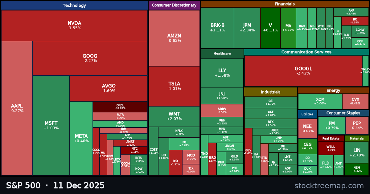 S&P 500 treemap for Thursday, 11 December 2025: each company sized by market capitalisation and coloured by its move that day