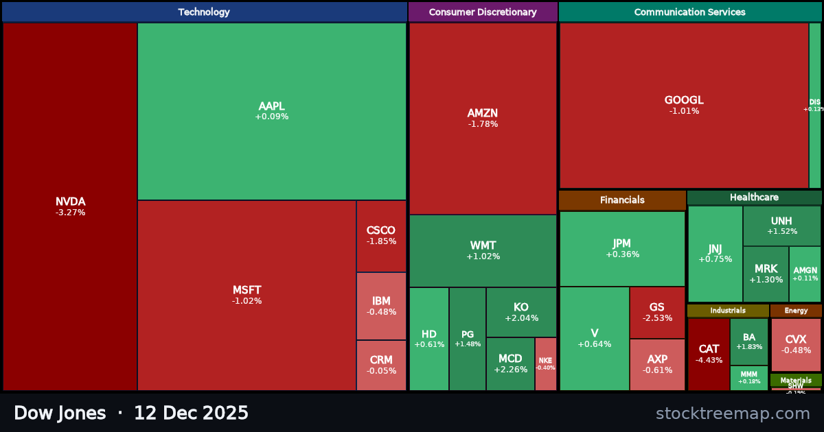 Dow Jones treemap for Friday, 12 December 2025: each company sized by market capitalisation and coloured by its move that day