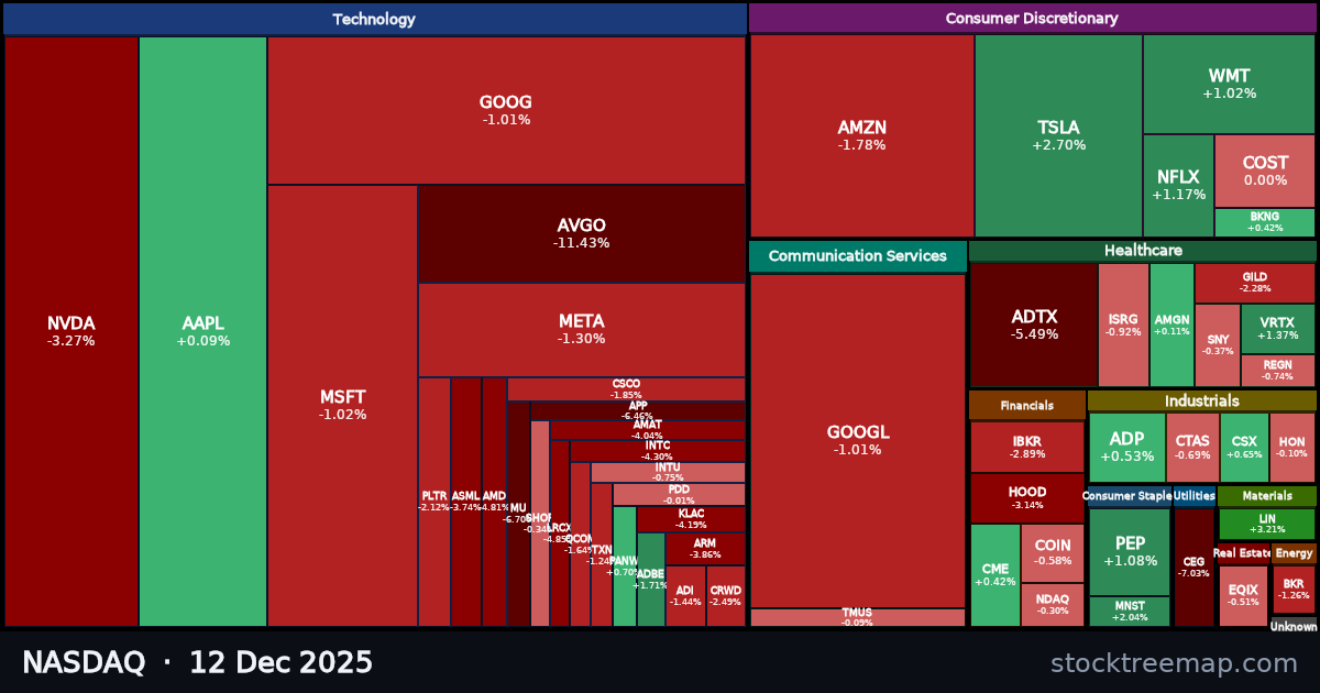 NASDAQ treemap for Friday, 12 December 2025: each company sized by market capitalisation and coloured by its move that day