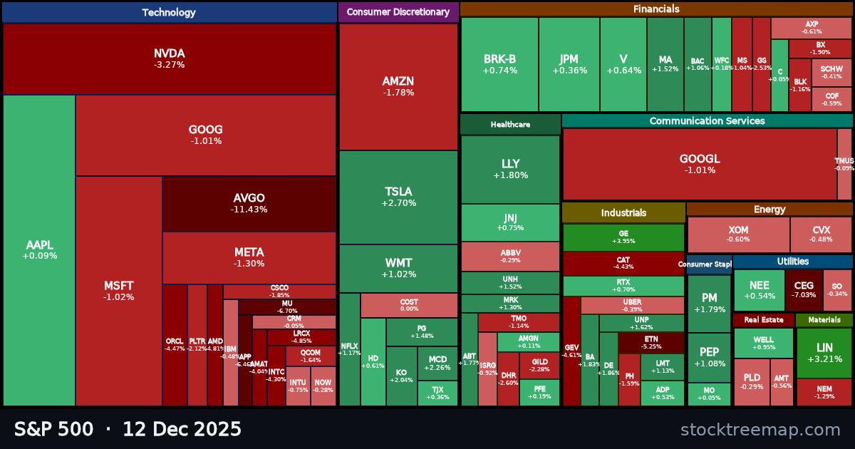 S&P 500 treemap for Friday, 12 December 2025: each company sized by market capitalisation and coloured by its move that day