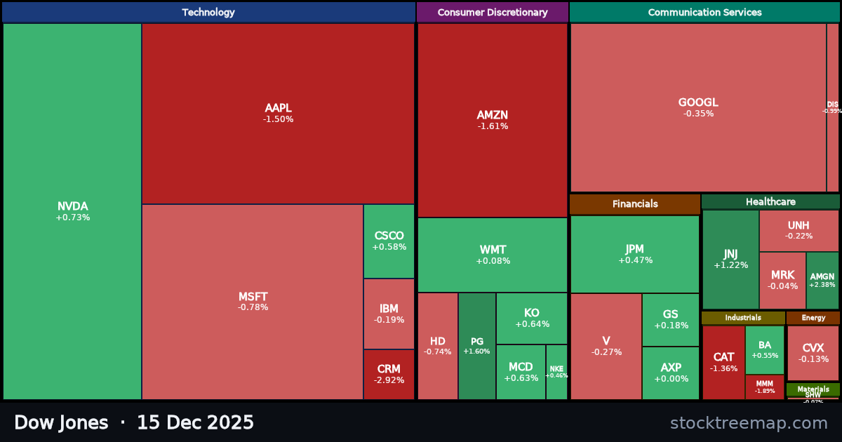 Dow Jones treemap for Monday, 15 December 2025: each company sized by market capitalisation and coloured by its move that day