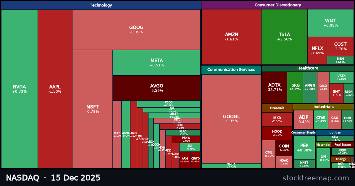 NASDAQ treemap for Monday, 15 December 2025: each company sized by market capitalisation and coloured by its move that day