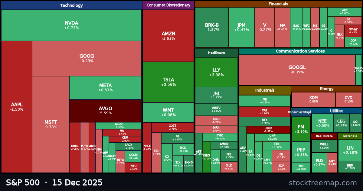 S&P 500 treemap for Monday, 15 December 2025: each company sized by market capitalisation and coloured by its move that day