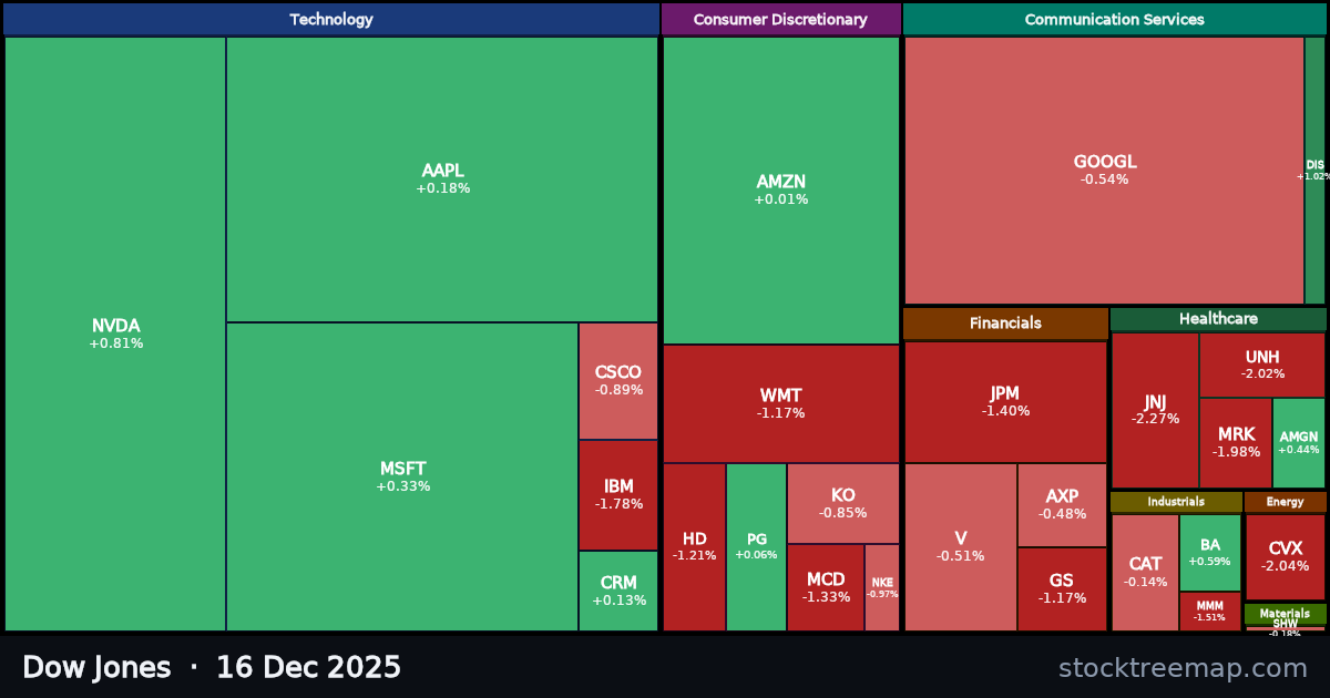 Dow Jones treemap for Tuesday, 16 December 2025: each company sized by market capitalisation and coloured by its move that day