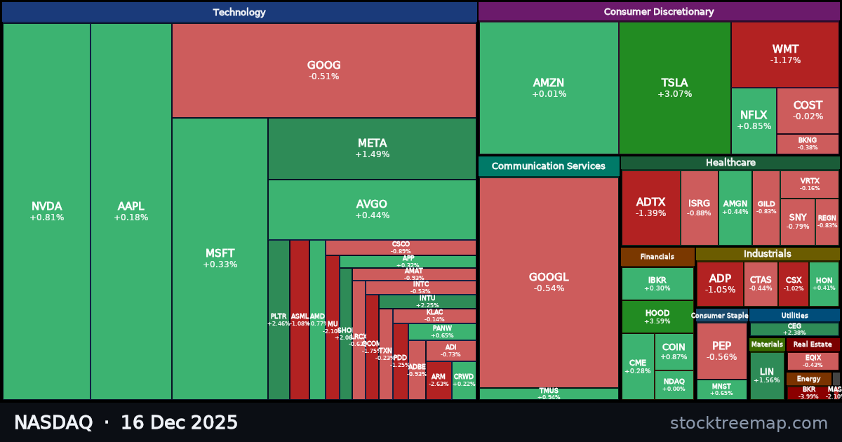 NASDAQ treemap for Tuesday, 16 December 2025: each company sized by market capitalisation and coloured by its move that day