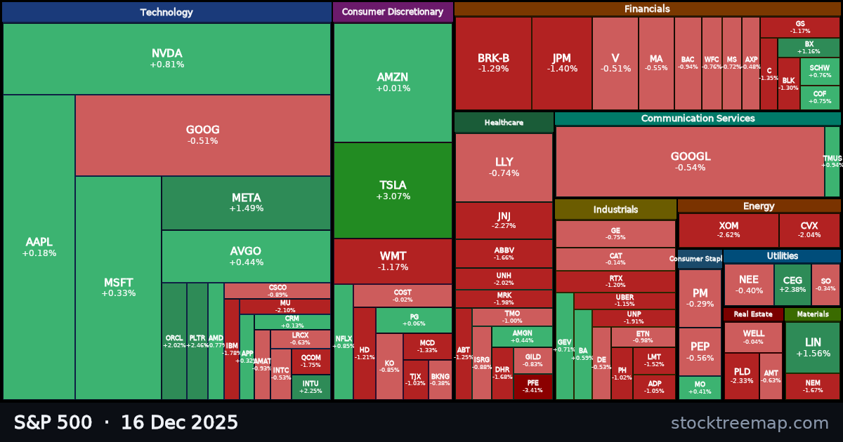 S&P 500 treemap for Tuesday, 16 December 2025: each company sized by market capitalisation and coloured by its move that day
