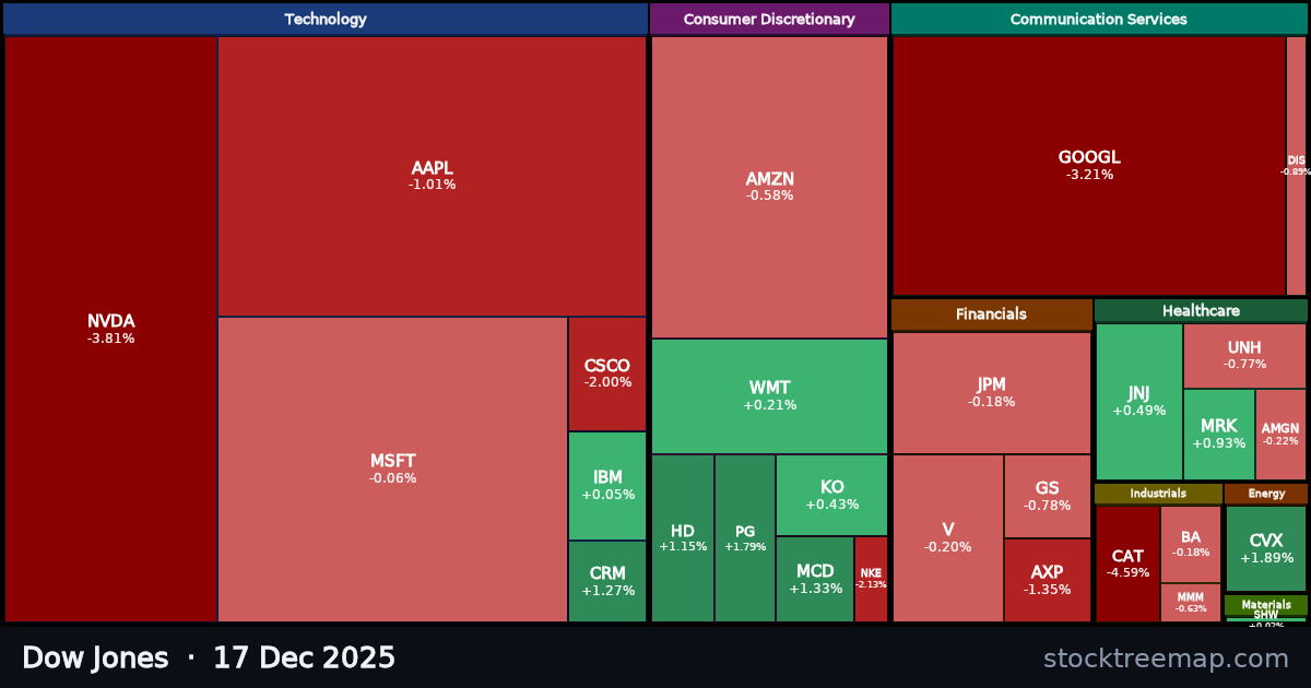 Dow Jones treemap for Wednesday, 17 December 2025: each company sized by market capitalisation and coloured by its move that day