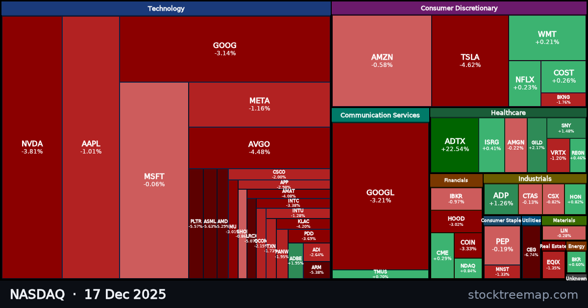 NASDAQ treemap for Wednesday, 17 December 2025: each company sized by market capitalisation and coloured by its move that day