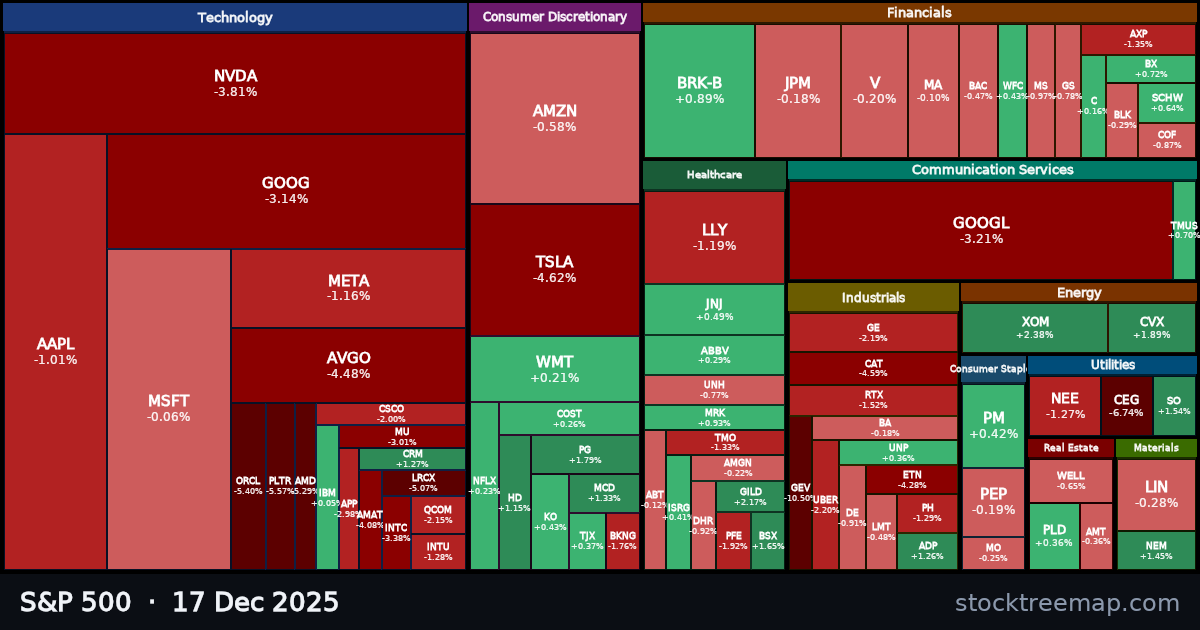 S&P 500 treemap for Wednesday, 17 December 2025: each company sized by market capitalisation and coloured by its move that day