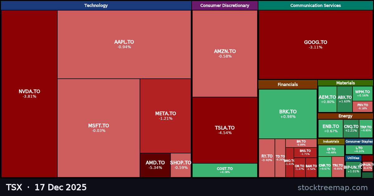 TSX treemap for Wednesday, 17 December 2025: each company sized by market capitalisation and coloured by its move that day
