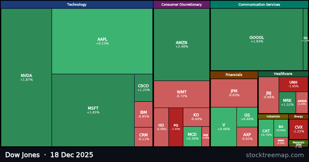 Dow Jones treemap for Thursday, 18 December 2025: each company sized by market capitalisation and coloured by its move that day