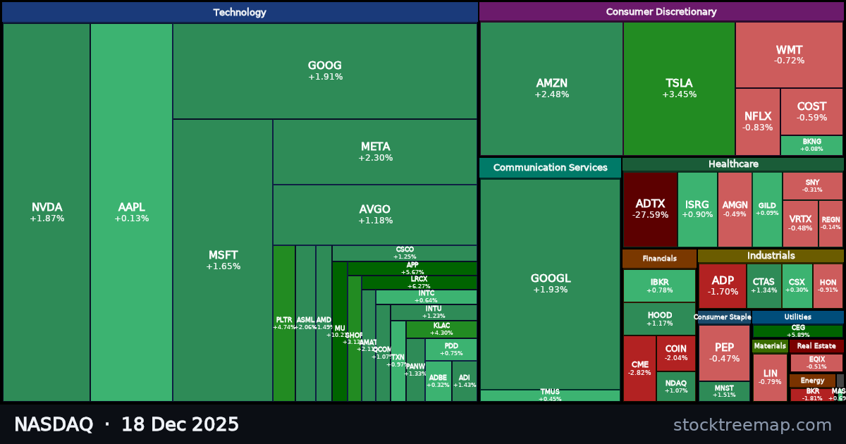 NASDAQ treemap for Thursday, 18 December 2025: each company sized by market capitalisation and coloured by its move that day