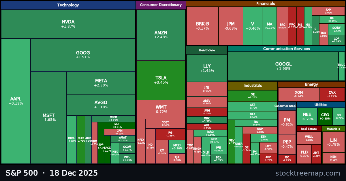 S&P 500 treemap for Thursday, 18 December 2025: each company sized by market capitalisation and coloured by its move that day
