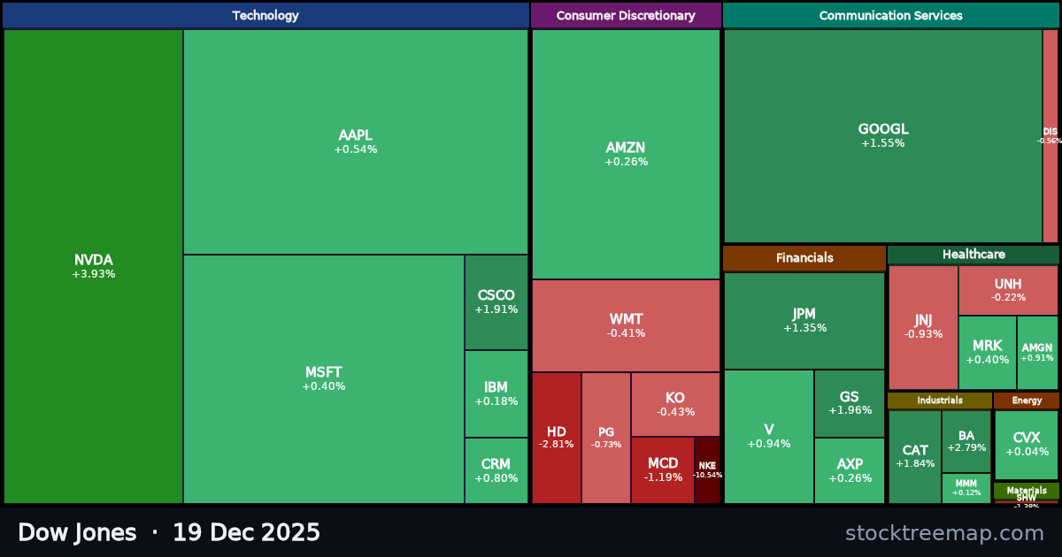 Dow Jones treemap for Friday, 19 December 2025: each company sized by market capitalisation and coloured by its move that day