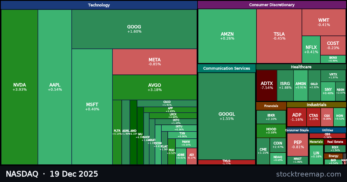 NASDAQ treemap for Friday, 19 December 2025: each company sized by market capitalisation and coloured by its move that day