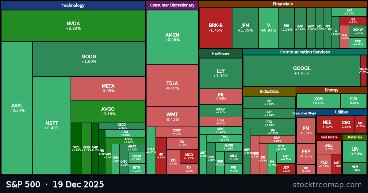 S&P 500 treemap for Friday, 19 December 2025: each company sized by market capitalisation and coloured by its move that day