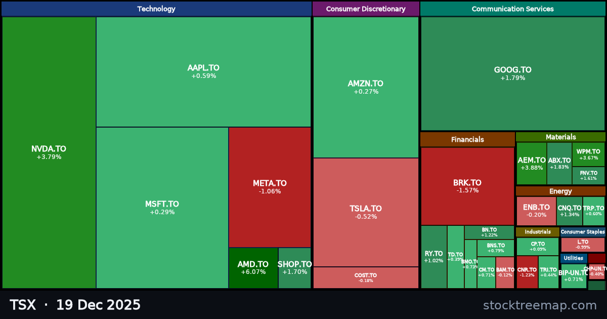 TSX treemap for Friday, 19 December 2025: each company sized by market capitalisation and coloured by its move that day
