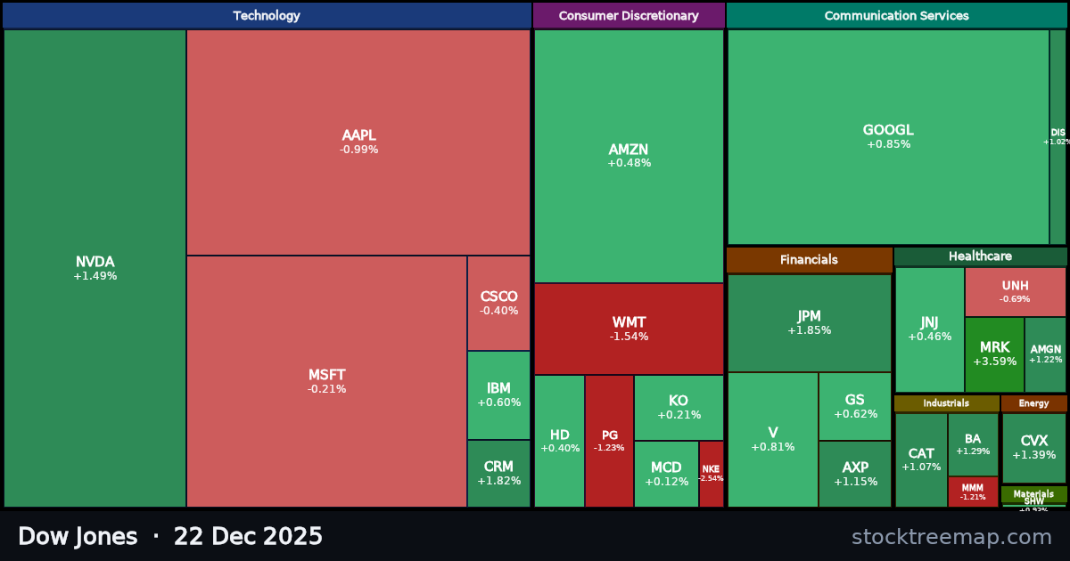 Dow Jones treemap for Monday, 22 December 2025: each company sized by market capitalisation and coloured by its move that day