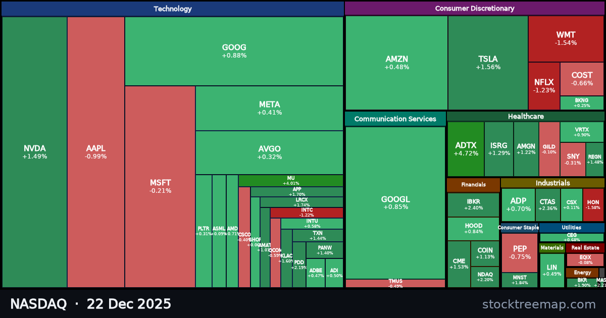 NASDAQ treemap for Monday, 22 December 2025: each company sized by market capitalisation and coloured by its move that day