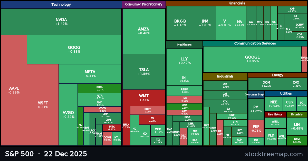 S&P 500 treemap for Monday, 22 December 2025: each company sized by market capitalisation and coloured by its move that day