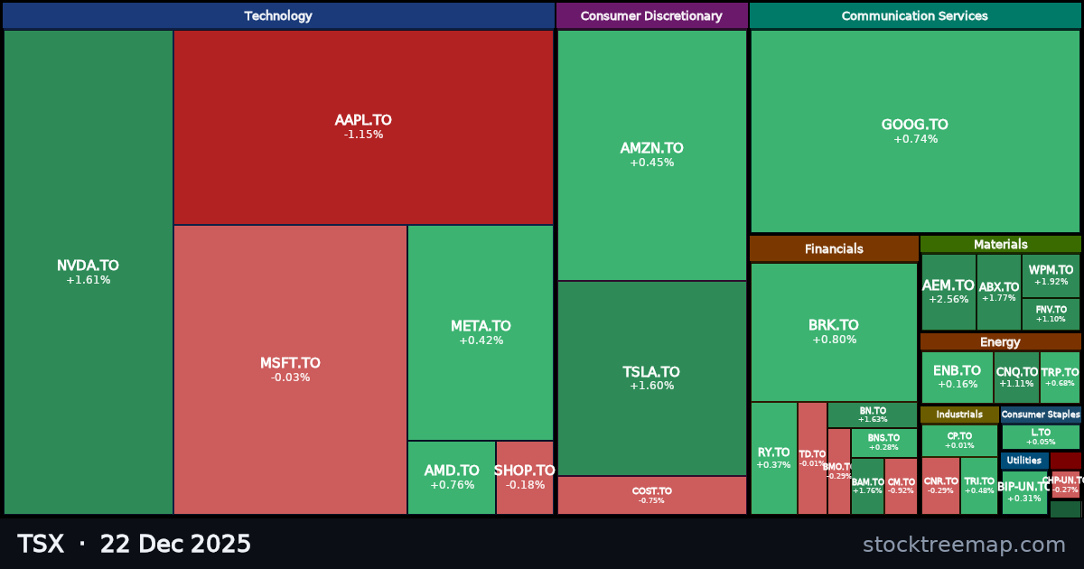 TSX treemap for Monday, 22 December 2025: each company sized by market capitalisation and coloured by its move that day