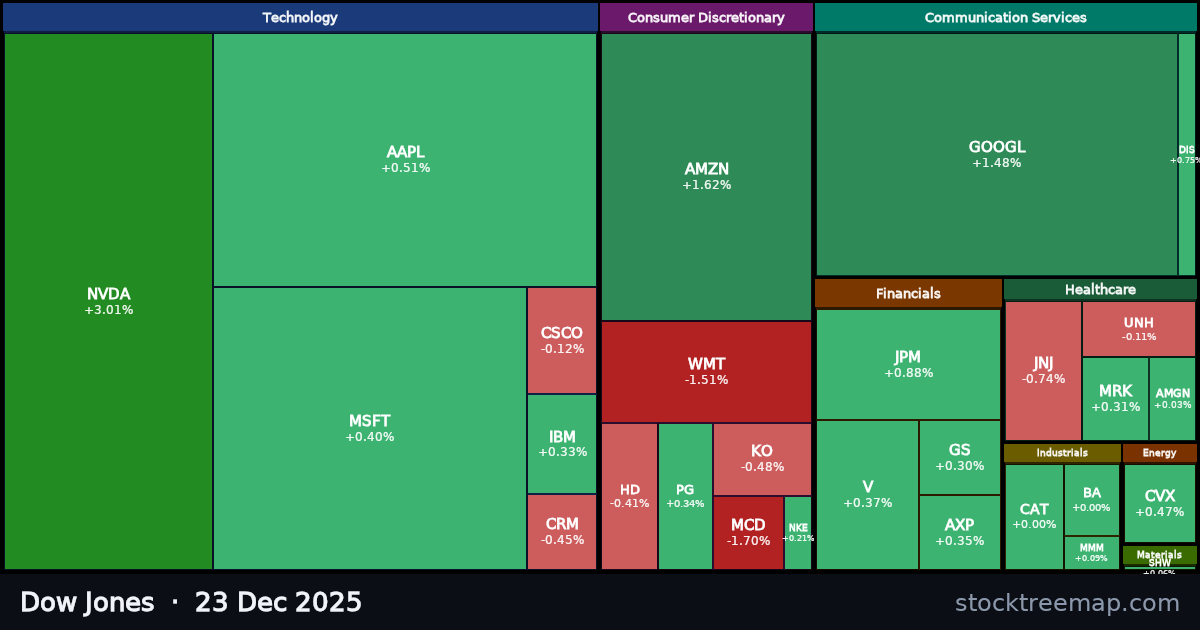 Dow Jones treemap for Tuesday, 23 December 2025: each company sized by market capitalisation and coloured by its move that day