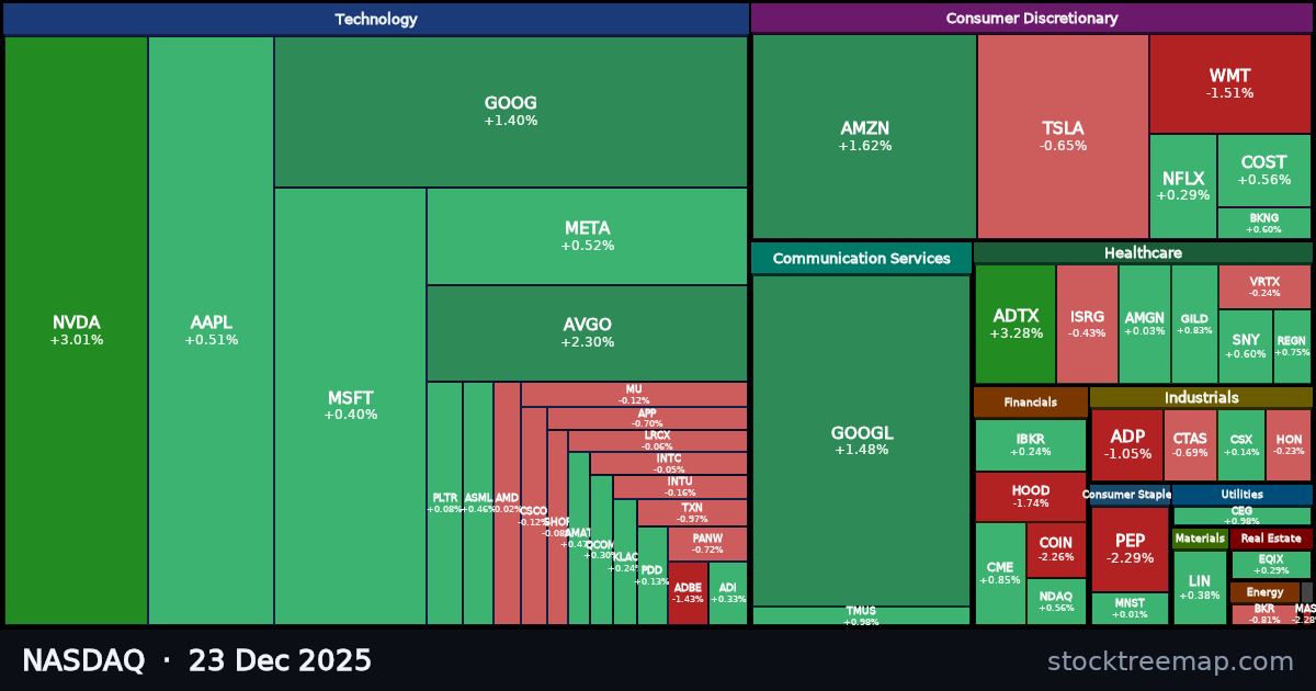 NASDAQ treemap for Tuesday, 23 December 2025: each company sized by market capitalisation and coloured by its move that day