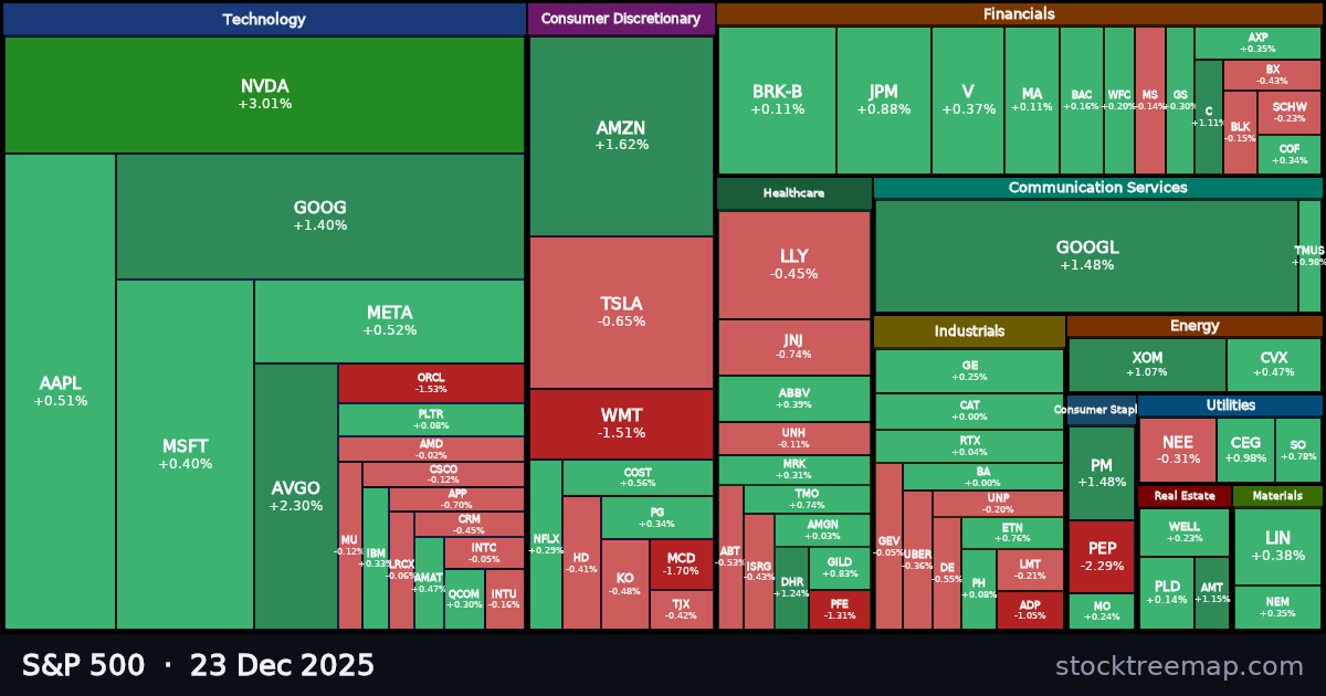 S&P 500 treemap for Tuesday, 23 December 2025: each company sized by market capitalisation and coloured by its move that day