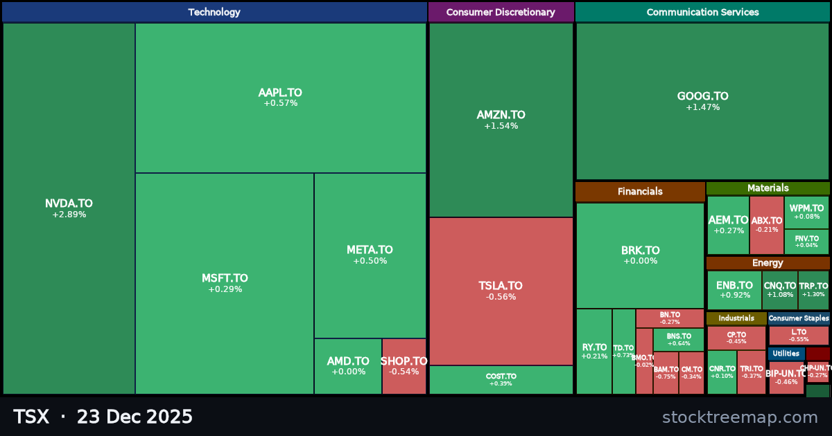 TSX treemap for Tuesday, 23 December 2025: each company sized by market capitalisation and coloured by its move that day