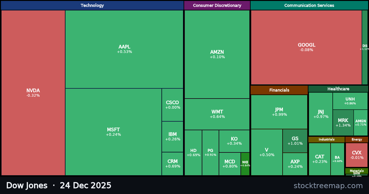 Dow Jones treemap for Wednesday, 24 December 2025: each company sized by market capitalisation and coloured by its move that day