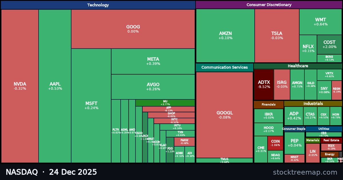 NASDAQ treemap for Wednesday, 24 December 2025: each company sized by market capitalisation and coloured by its move that day